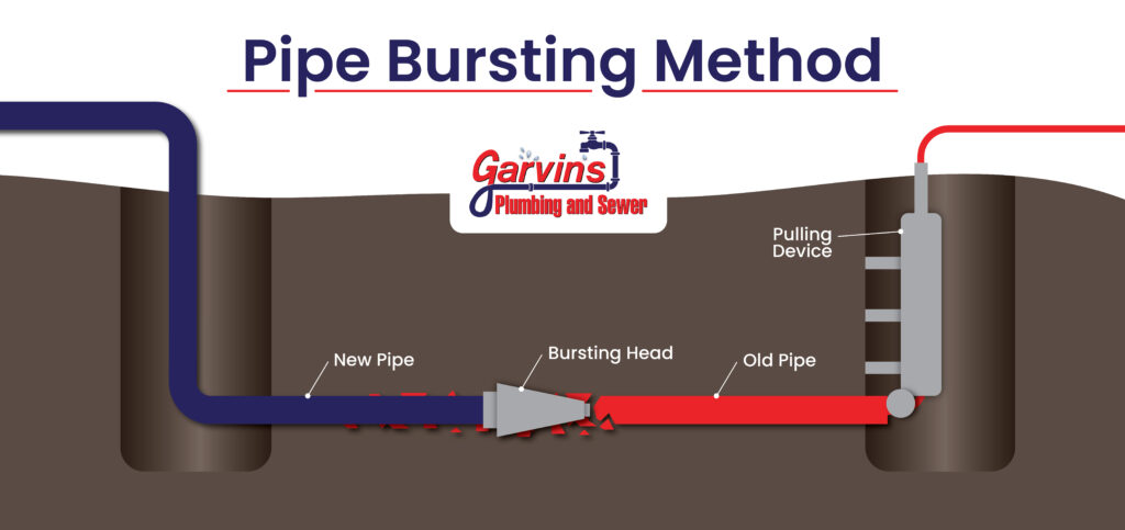 graphic showing the pipe bursting method with one sewer pipe replacing another underground without excavation