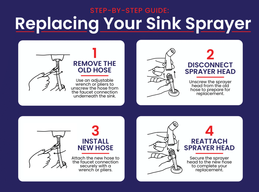 graphic showing four steps to replace sink sprayer